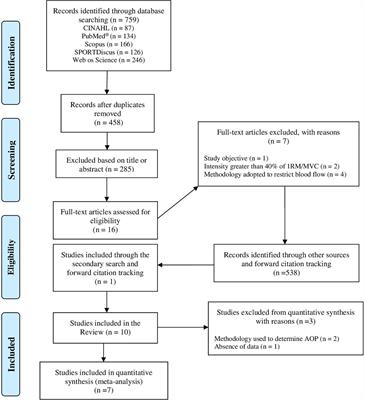 Myoelectric Activity and Fatigue in Low-Load Resistance Exercise With Different Pressure of Blood Flow Restriction: A Systematic Review and Meta-Analysis